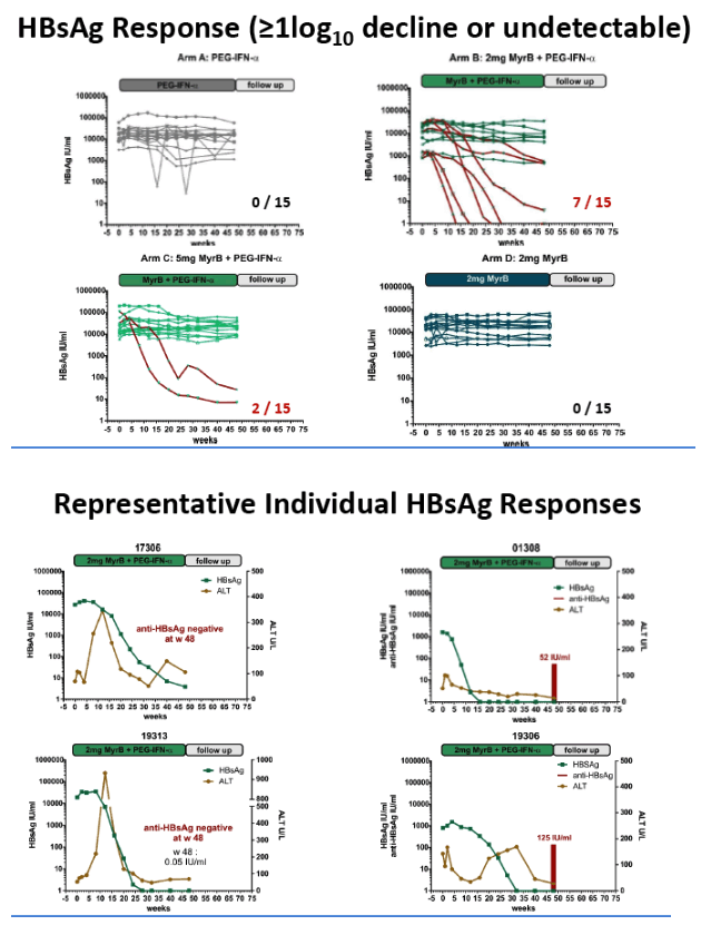 Interim Results Of A Multicenter, Open-label Phase 2 Clinical Trial ...